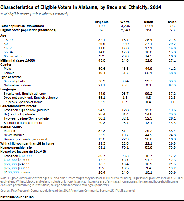 Characteristics of Eligible Voters in Alabama, by Race and Ethnicity, 2014