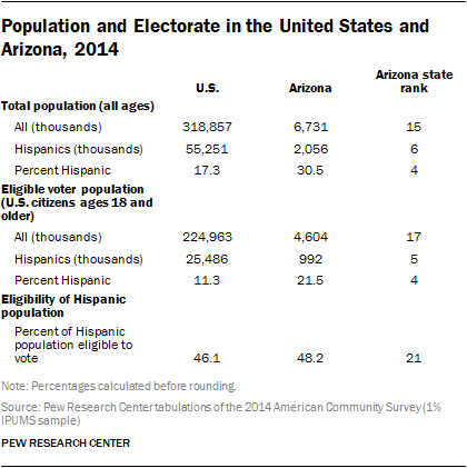 Population and Electorate in the United States and Arizona, 2014