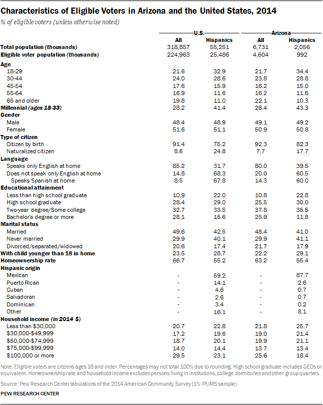 Characteristics of Eligible Voters in Arizona and the United States, 2014