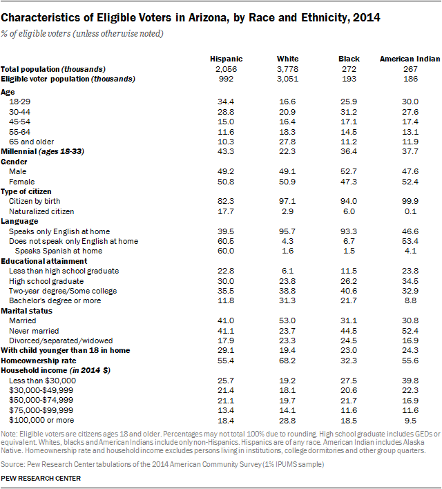 Characteristics of Eligible Voters in Arizona, by Race and Ethnicity, 2014