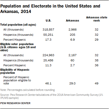 Population and Electorate in the United States and Arkansas, 2014