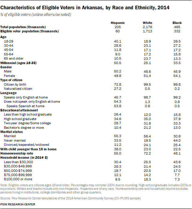 Characteristics of Eligible Voters in Arkansas, by Race and Ethnicity, 2014