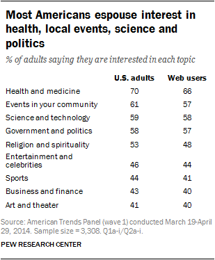 Most Americans espouse interest in health, local events, science and politics 