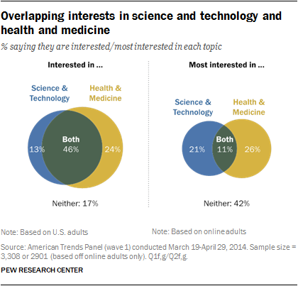 Overlapping interests in science and technology and health and medicine