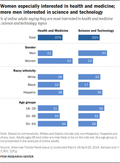 Women especially interested in health and medicine; more men interested in science and technology