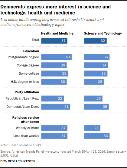 Democrats express more interest in science and technology, health and medicine