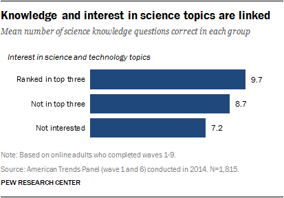 Knowledge and interest in science topics are linked