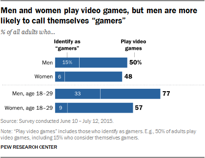 Men and women play video games, but men are more likely to call themselves “gamers”