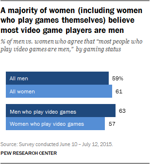 A majority of women (including women who play games themselves) believe most video game players are men