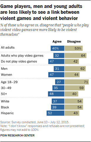 Game players, men and young adults are less likely to see a link between violent games and violent behavior