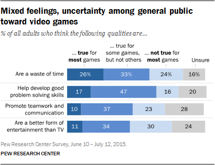Mixed feelings, uncertainty among general public toward video games