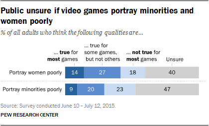 Public unsure if video games portray minorities and women poorly