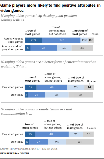 Game players more likely to find positive attributes in video games