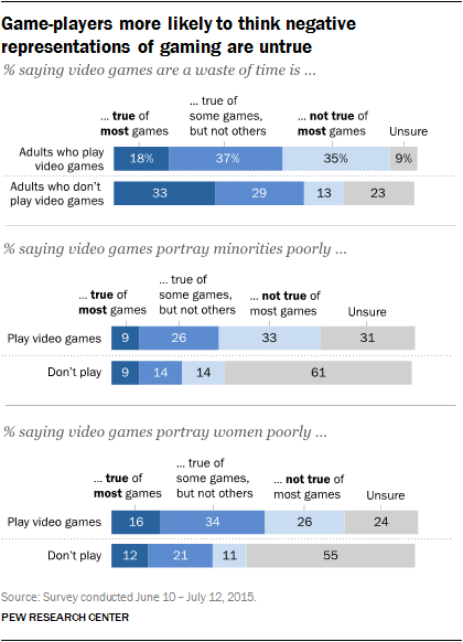 Game-players more likely to think negative representations of gaming are untrue