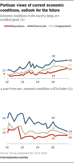 Partisan views of current economic conditions, outlook for the future