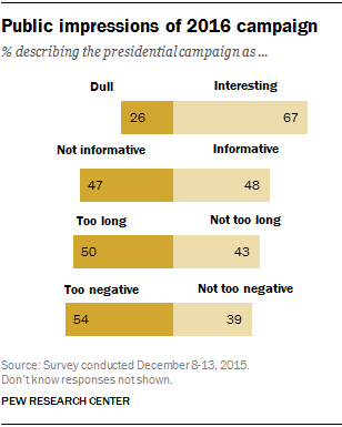 Public impressions of 2016 campaign