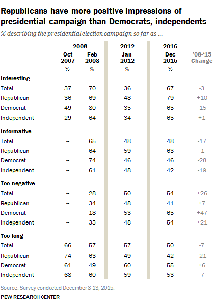 Republicans have more positive impressions of presidential campaign than Democrats, independents