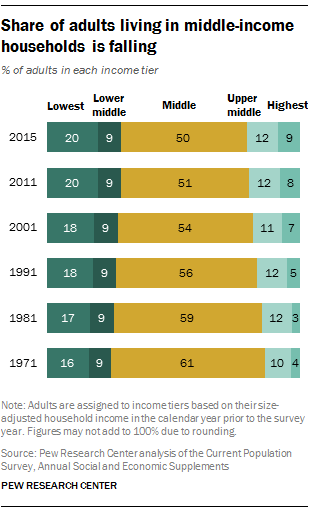 Share of adults living in middle-income households is falling