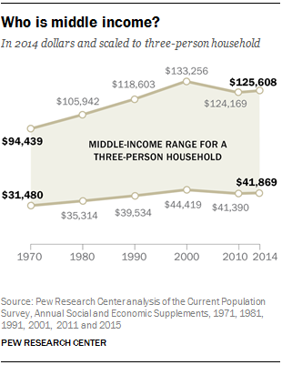 Who is middle income?