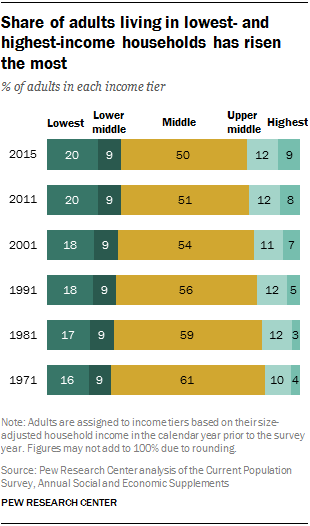 Share of adults living in lowest- and highest-income households has risen the most