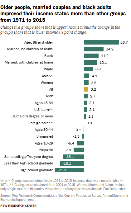 Older people, married couples and black adults improved their income status more than other groups from 1971 to 2015