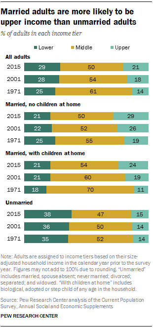 Married adults are more likely to be upper income than unmarried adults