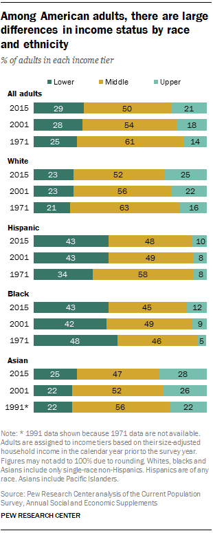 Among American adults, there are large differences in income status by race and ethnicity