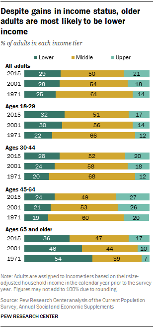Despite gains in income status, older adults are most likely to be lower income