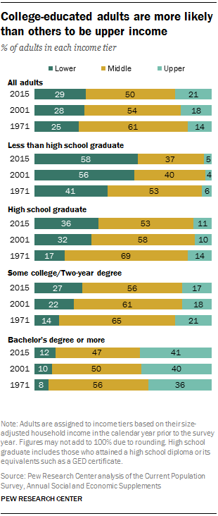 College-educated adults are more likely than others to be upper income