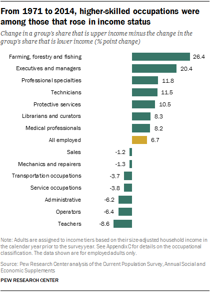 From 1971 to 2014, higher-skilled occupations were among those that rose in income status