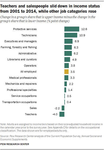 Teachers and salespeople slid down in income status from 2001 to 2014, while other job categories rose