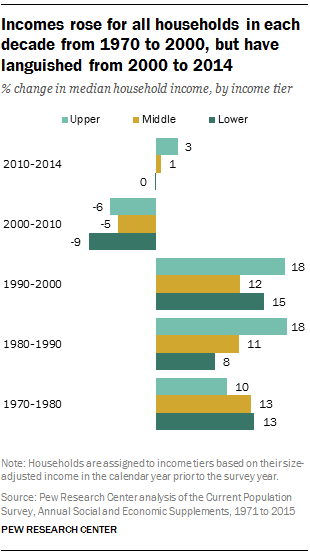 Incomes rose for all households in each decade from 1970 to 2000, but have languished from 2000 to 2014