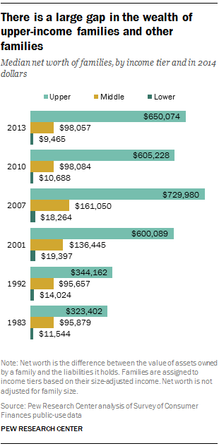 There is a large gap in the wealth of upper-income families and other families