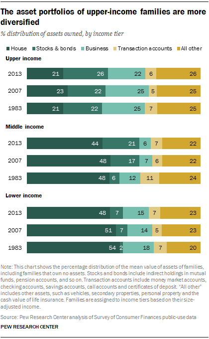 The asset portfolios of upper-income families are more diversified