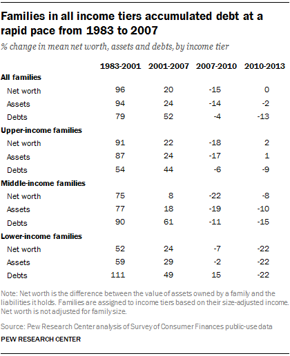 Families in all income tiers accumulated debt at a rapid pace from 1983 to 2007