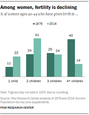 Among women, fertility is declining