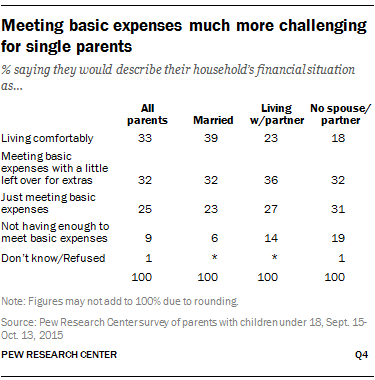Meeting basic expenses much more challenging for single parents