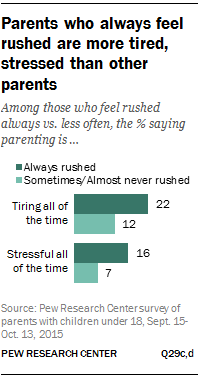 Parents who always feel rushed are more tired, stressed than other parents