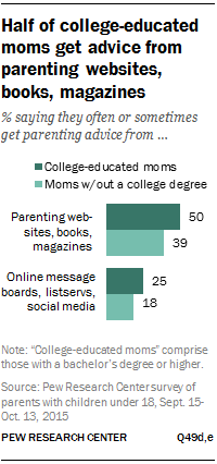 Half of college-educated moms get advice from parenting websites, books, magazines