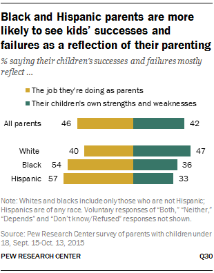 Black and Hispanic parents are more likely to see kids’ successes and failures as a reflection of their parenting