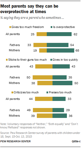 Most parents say they can be overprotective at times