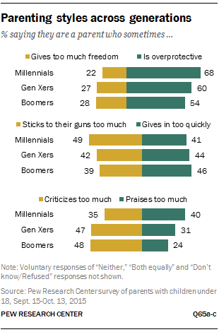 Parenting styles across generations