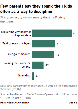 Few parents say they spank their kids often as a way to discipline