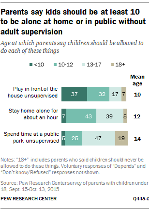 Parents say kids should be at least 10 to be alone at home or in public without adult supervision