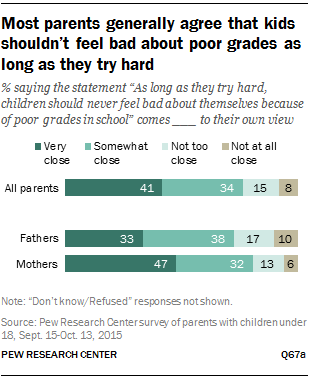 Most parents generally agree that kids shouldn’t feel bad about poor grades as long as they try hard