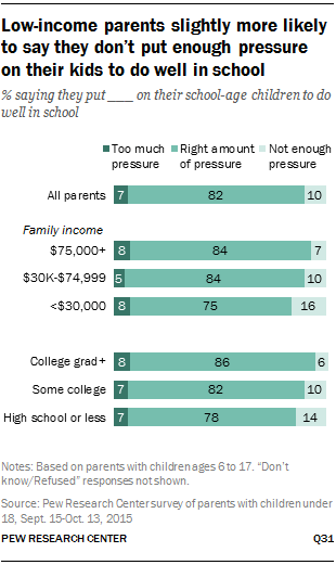 Low-income parents slightly more likely to say they don’t put enough pressure on their kids to do well in school