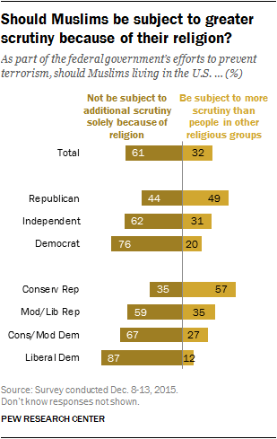Should Muslims be subject to greater scrutiny because of their religion?