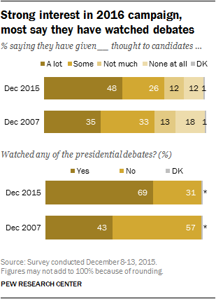 Strong interest in 2016 campaign, most say they have watched debates