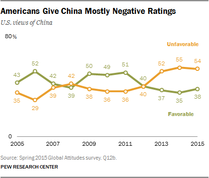 Americans Give China Mostly Negative Ratings