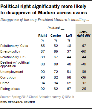 Political right significantly more likely  to disapprove of Maduro across issues